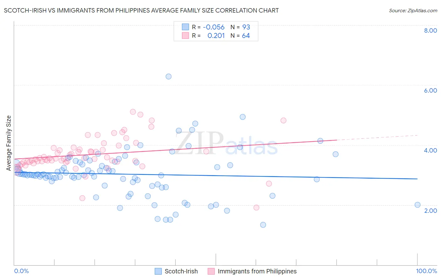 Scotch-Irish vs Immigrants from Philippines Average Family Size