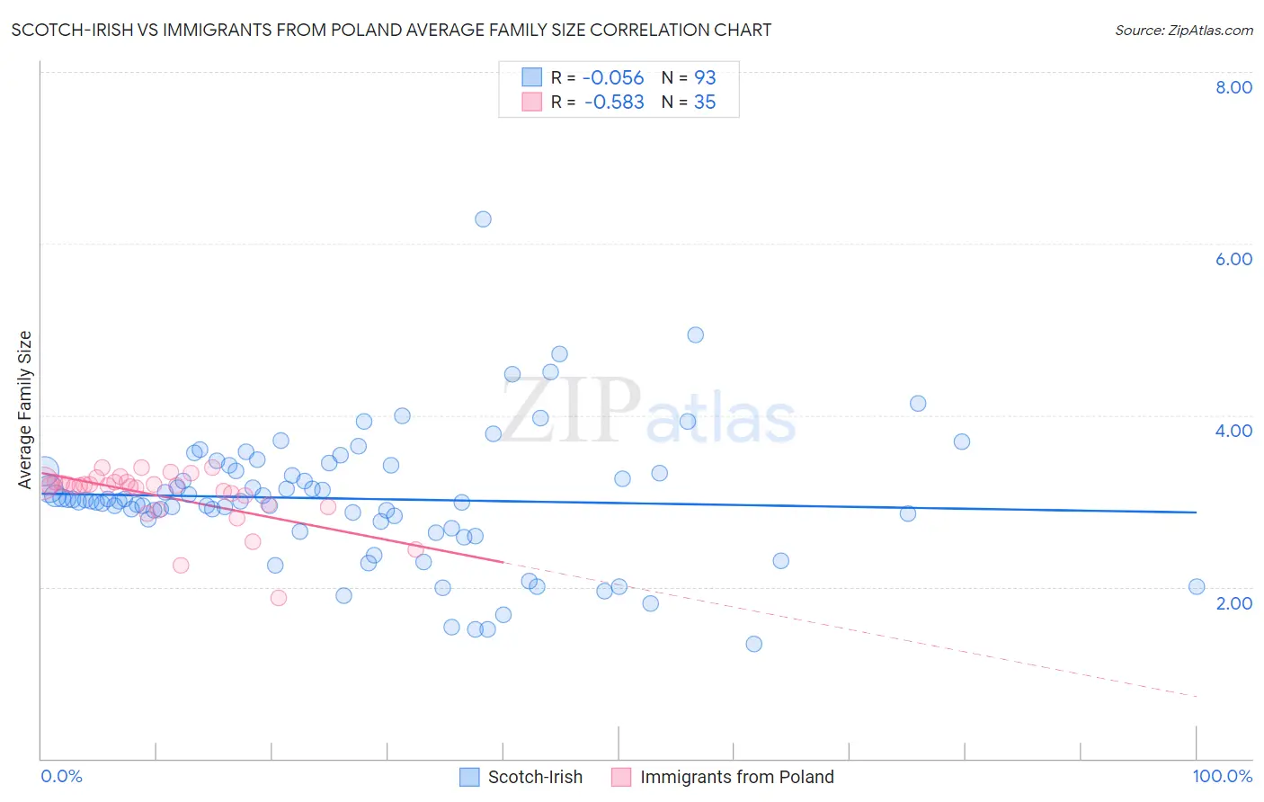 Scotch-Irish vs Immigrants from Poland Average Family Size