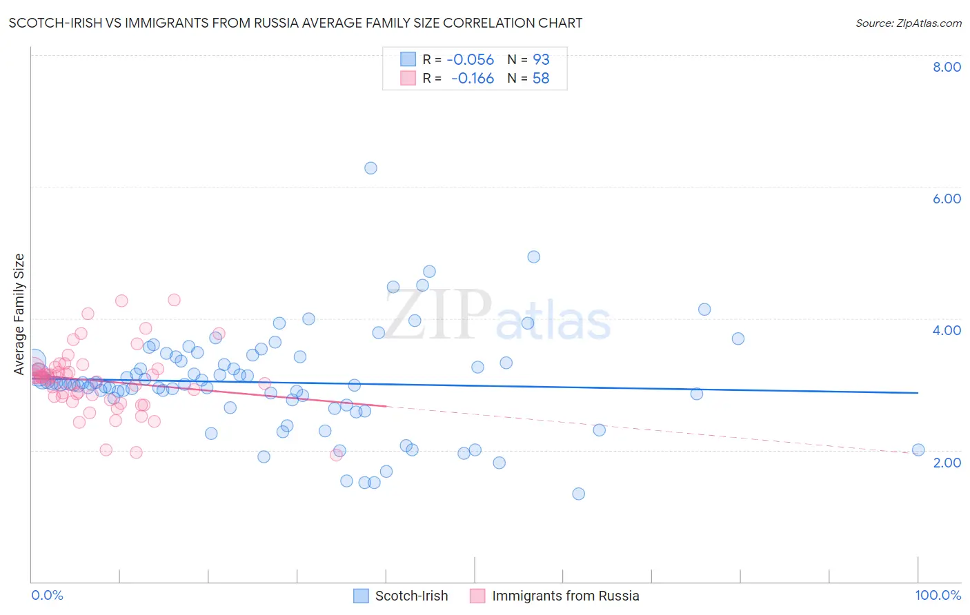 Scotch-Irish vs Immigrants from Russia Average Family Size