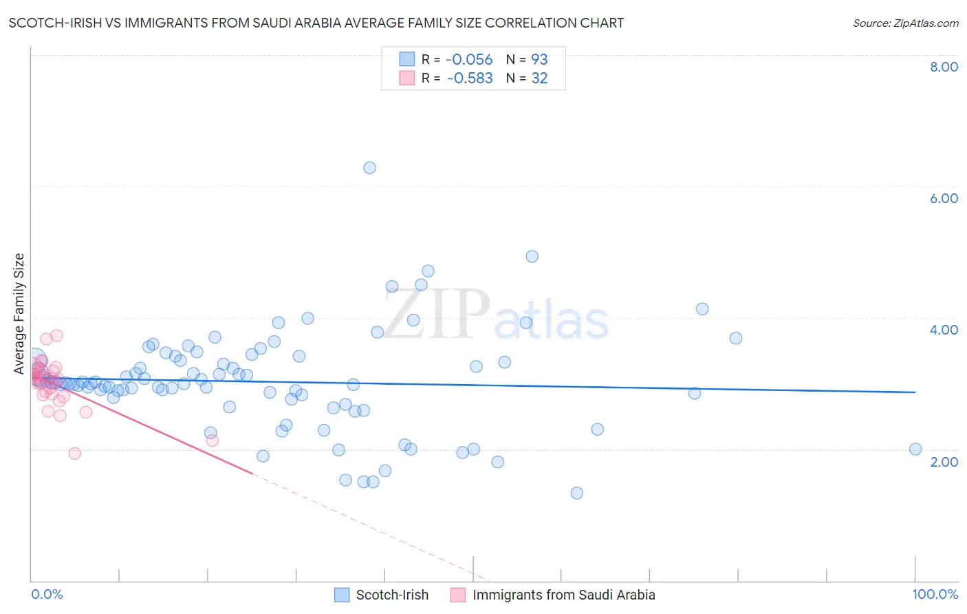 Scotch-Irish vs Immigrants from Saudi Arabia Average Family Size