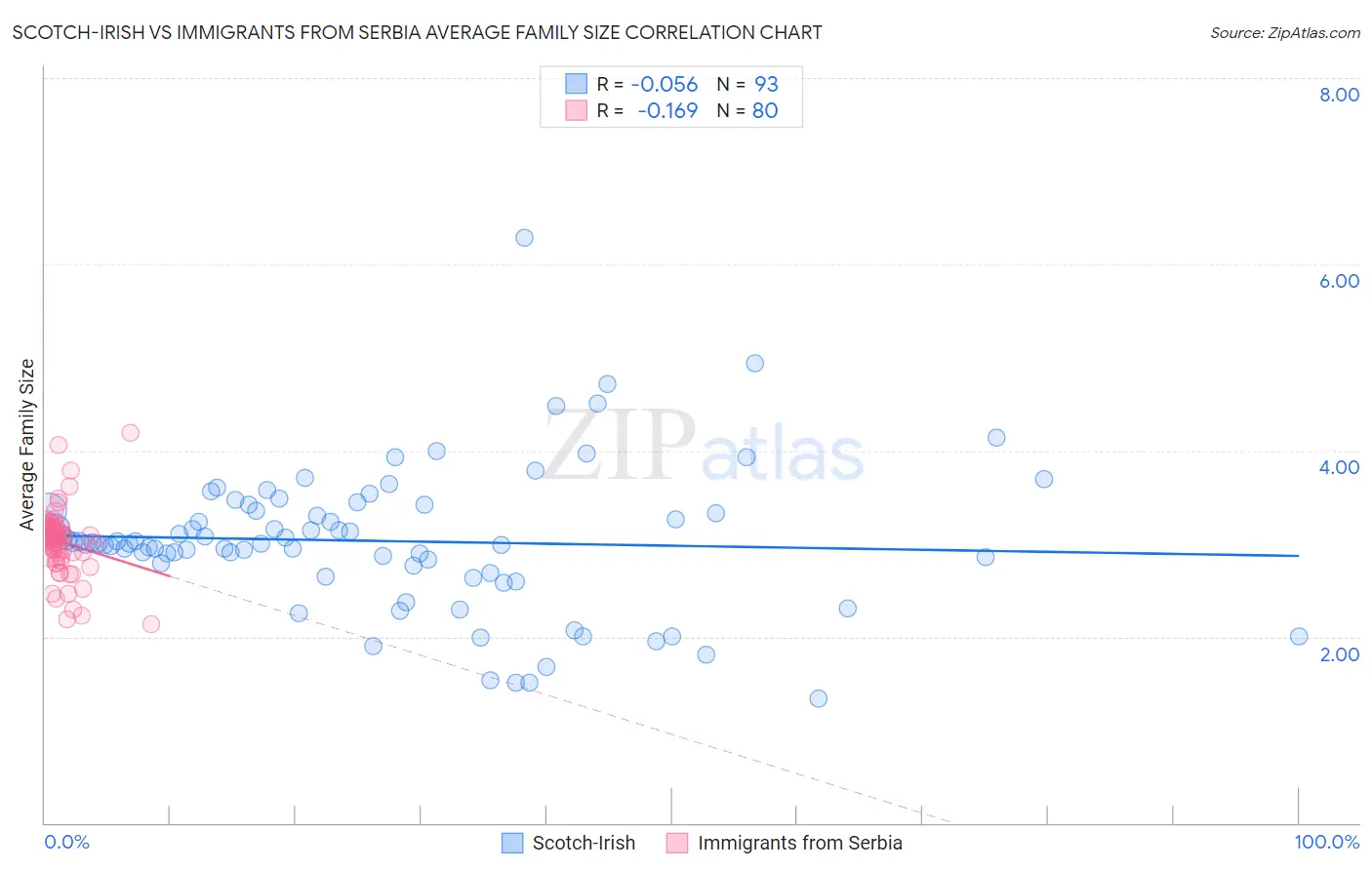 Scotch-Irish vs Immigrants from Serbia Average Family Size