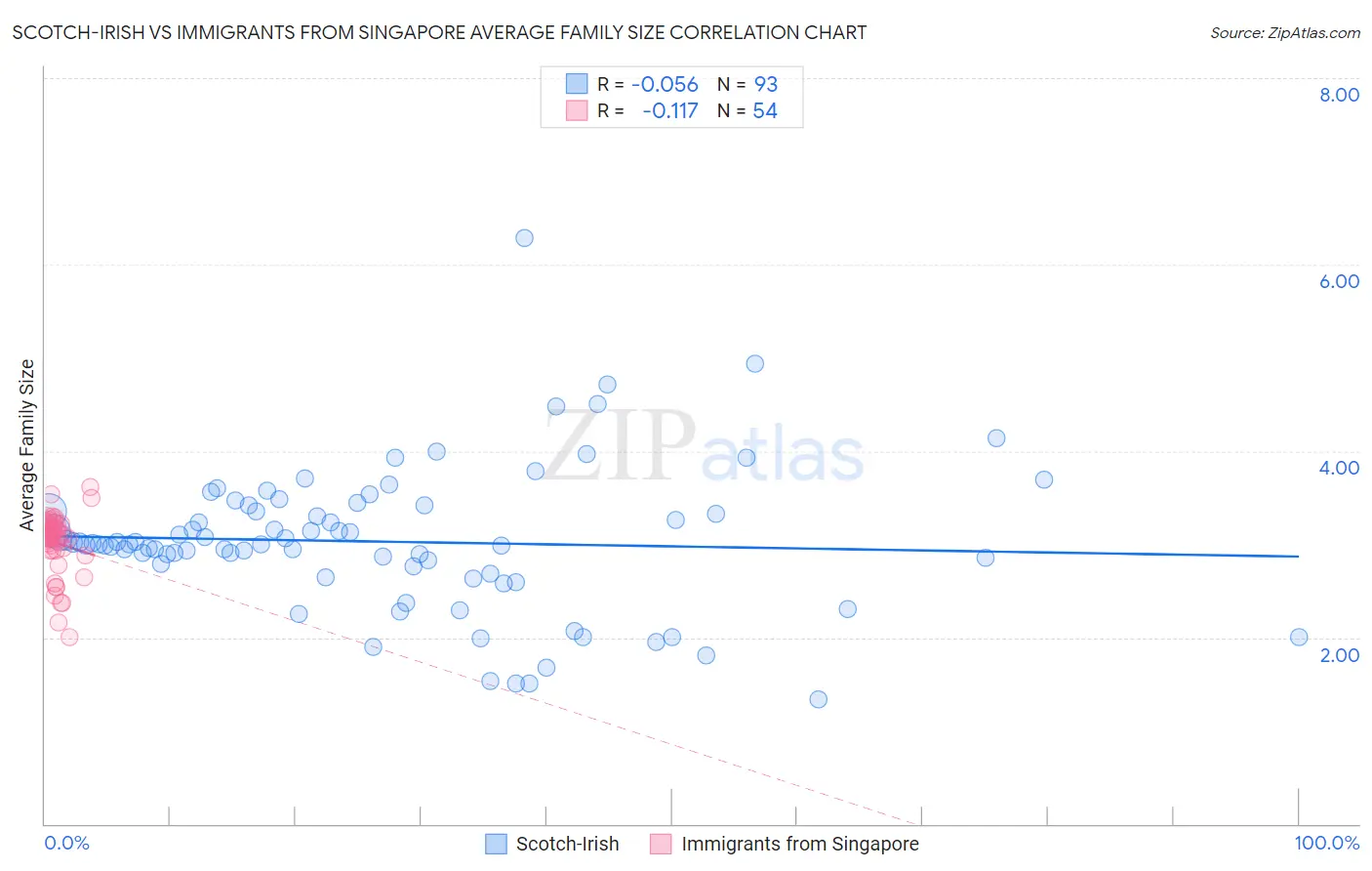 Scotch-Irish vs Immigrants from Singapore Average Family Size