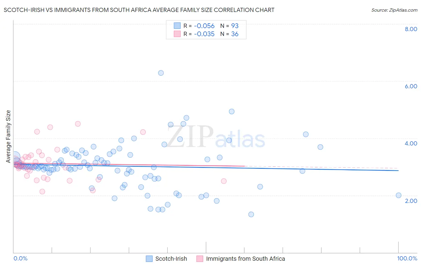 Scotch-Irish vs Immigrants from South Africa Average Family Size