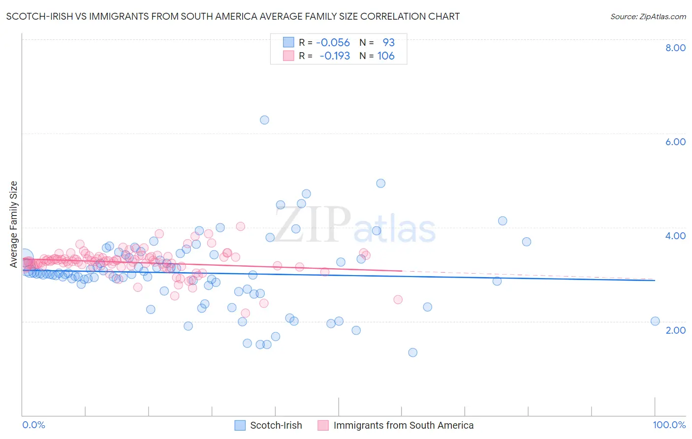 Scotch-Irish vs Immigrants from South America Average Family Size
