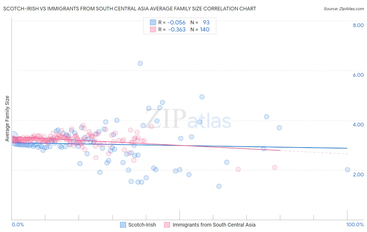 Scotch-Irish vs Immigrants from South Central Asia Average Family Size