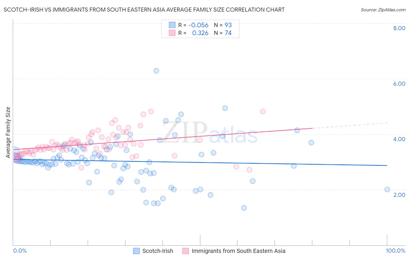 Scotch-Irish vs Immigrants from South Eastern Asia Average Family Size