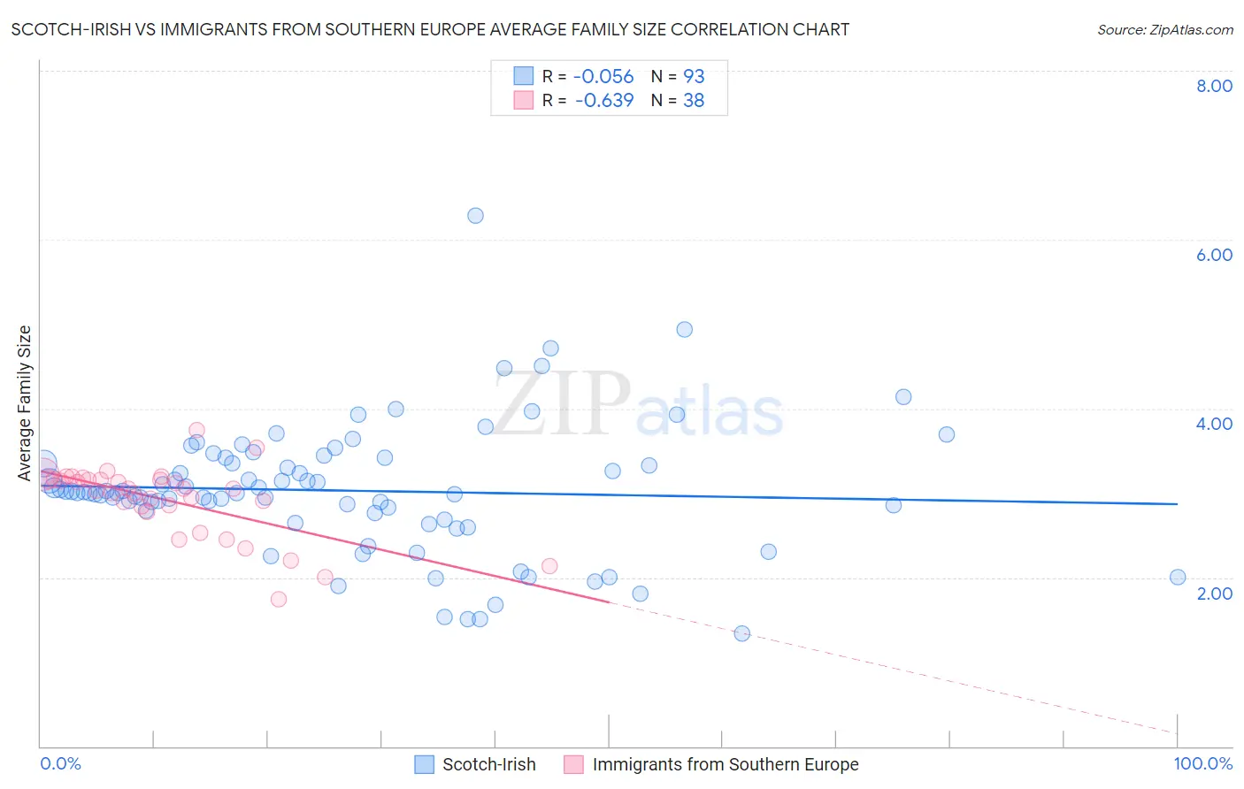 Scotch-Irish vs Immigrants from Southern Europe Average Family Size