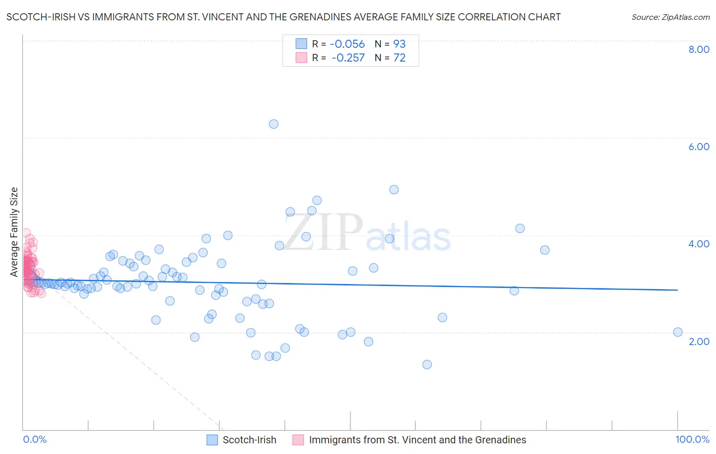 Scotch-Irish vs Immigrants from St. Vincent and the Grenadines Average Family Size