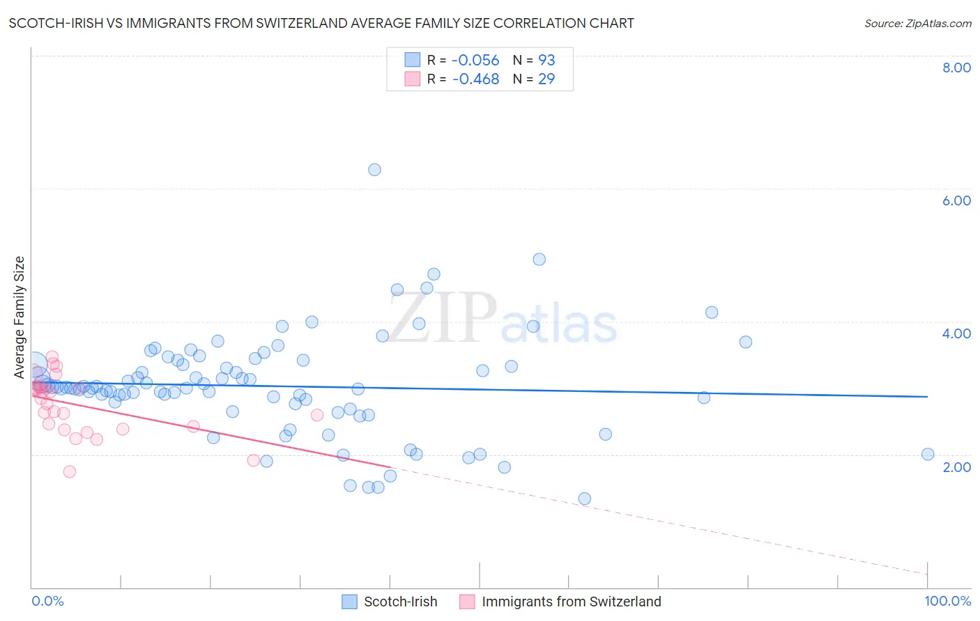 Scotch-Irish vs Immigrants from Switzerland Average Family Size