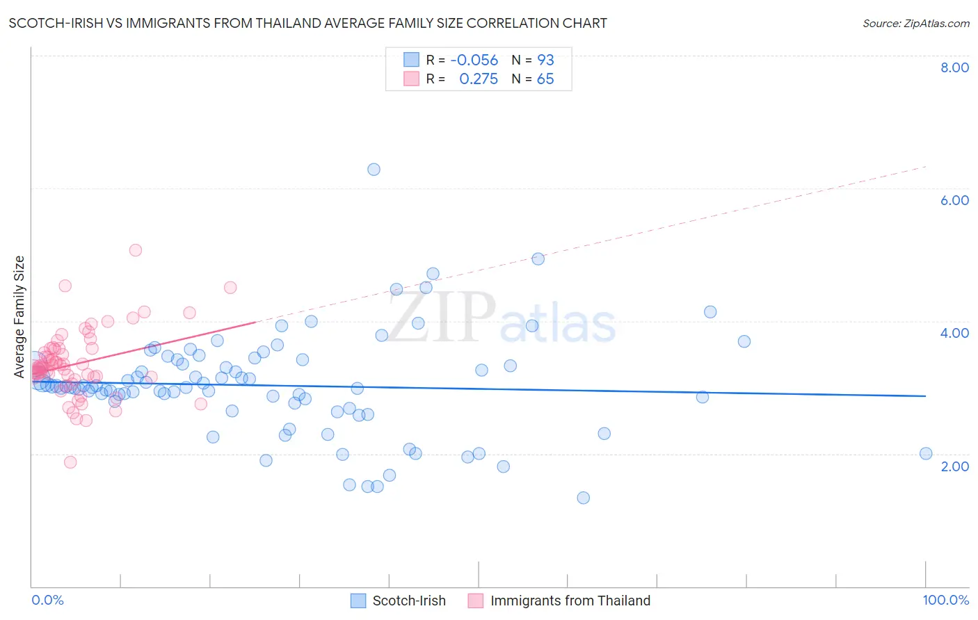Scotch-Irish vs Immigrants from Thailand Average Family Size