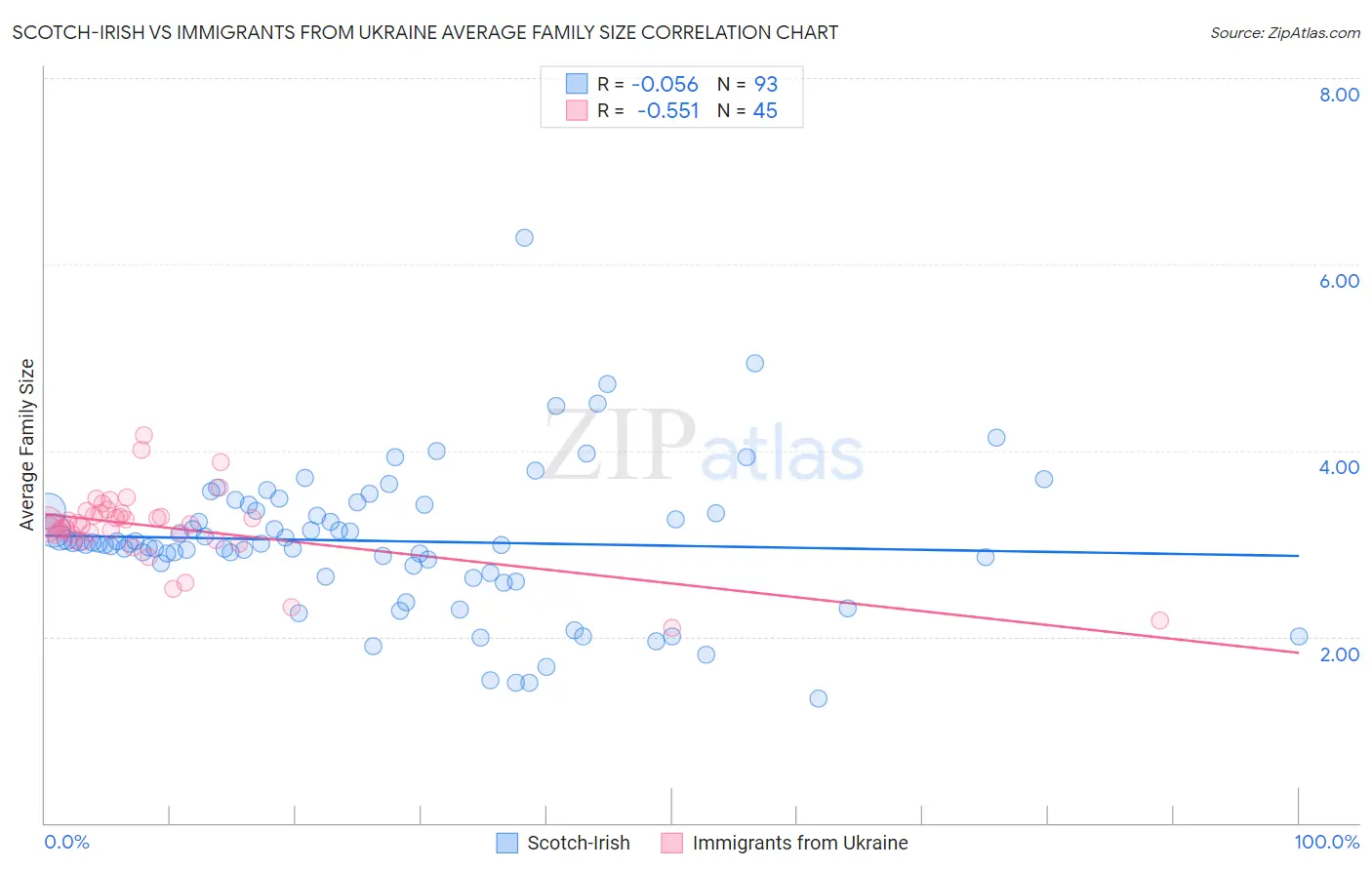 Scotch-Irish vs Immigrants from Ukraine Average Family Size