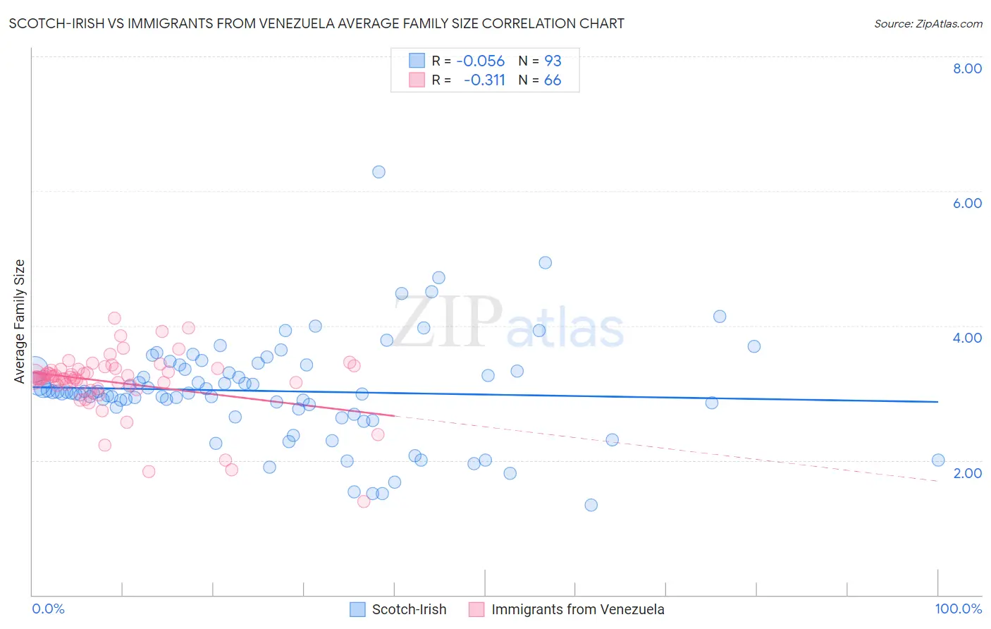 Scotch-Irish vs Immigrants from Venezuela Average Family Size