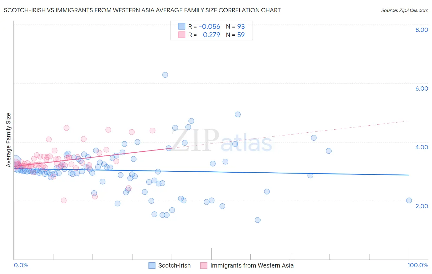 Scotch-Irish vs Immigrants from Western Asia Average Family Size