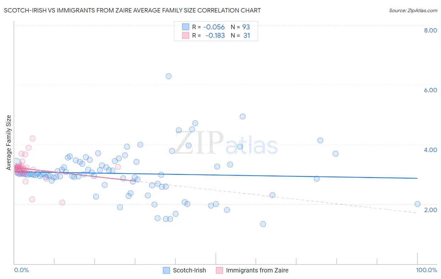 Scotch-Irish vs Immigrants from Zaire Average Family Size