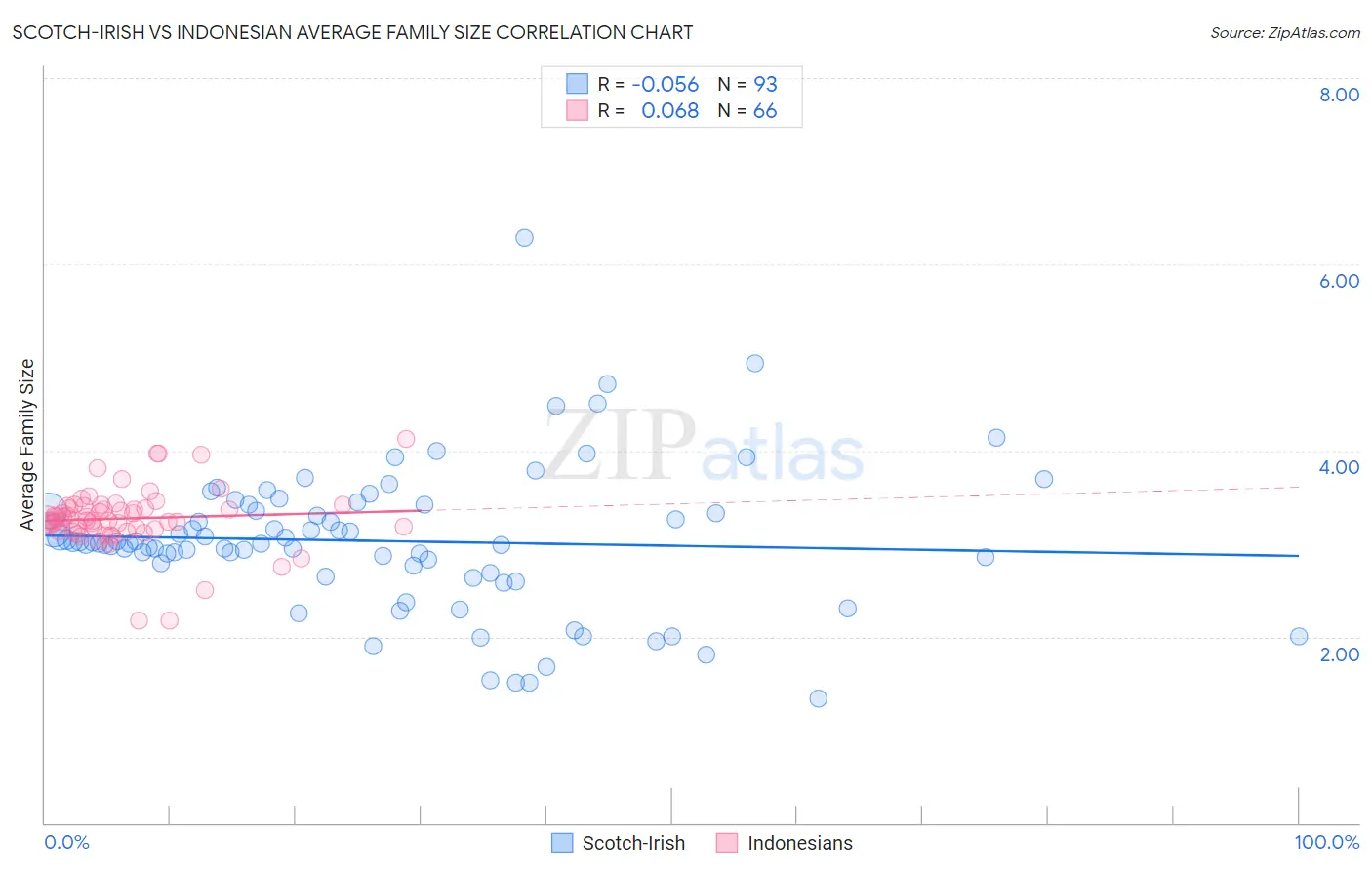 Scotch-Irish vs Indonesian Average Family Size