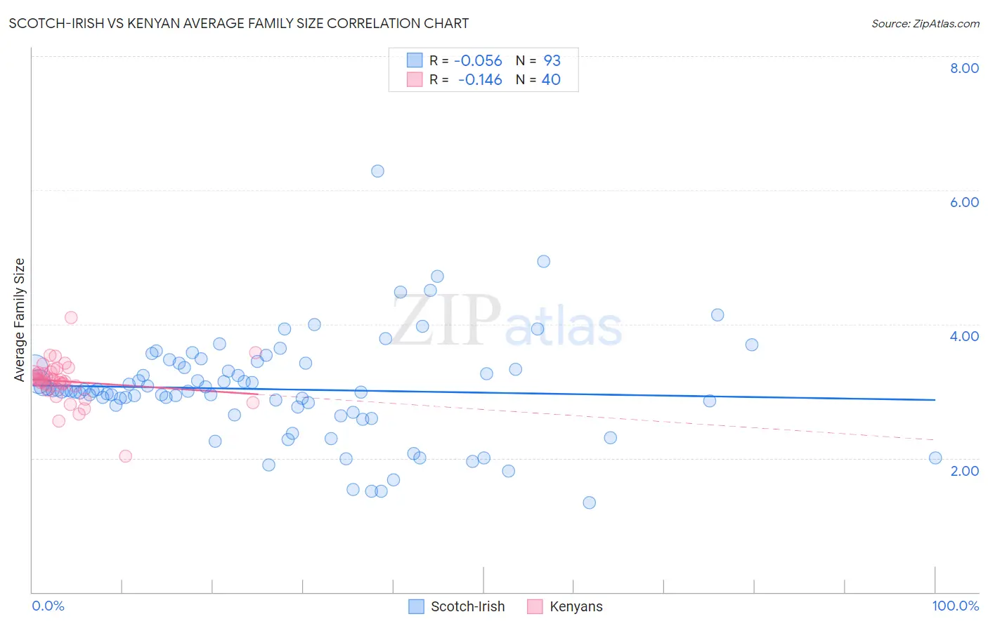Scotch-Irish vs Kenyan Average Family Size