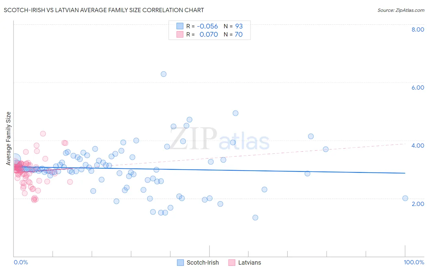 Scotch-Irish vs Latvian Average Family Size