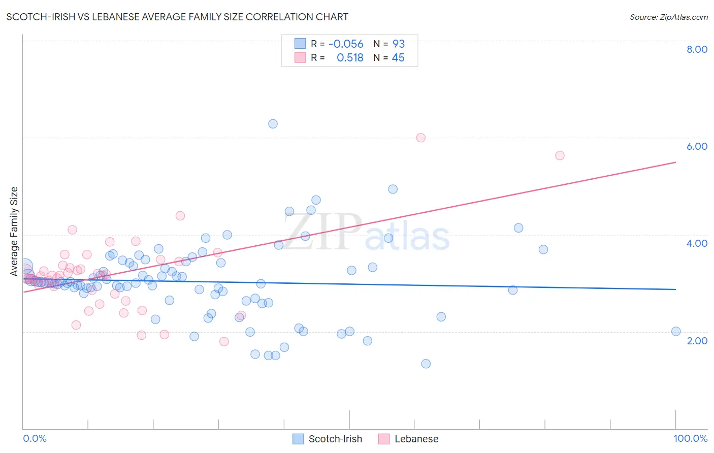Scotch-Irish vs Lebanese Average Family Size