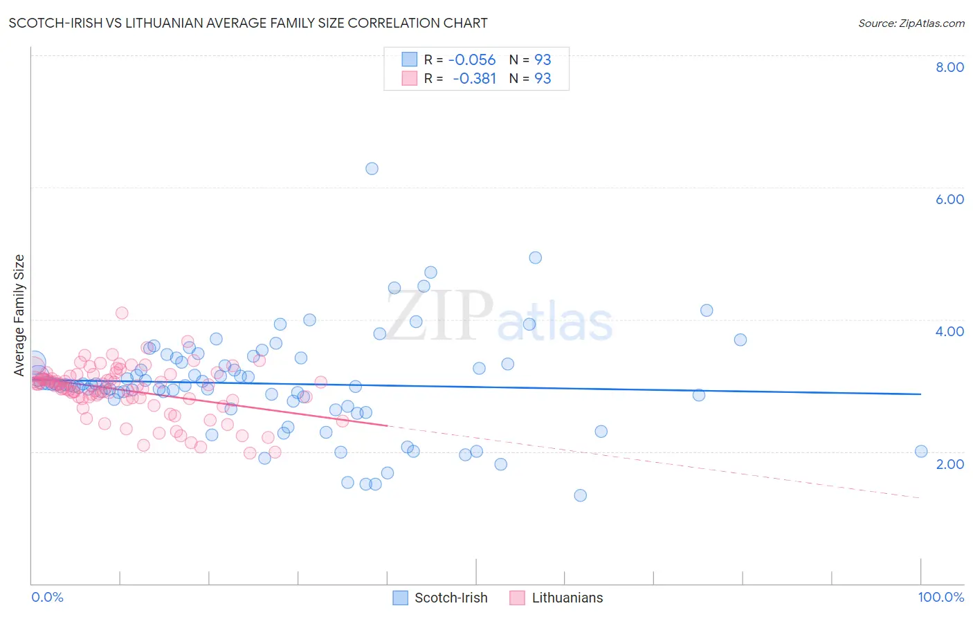Scotch-Irish vs Lithuanian Average Family Size