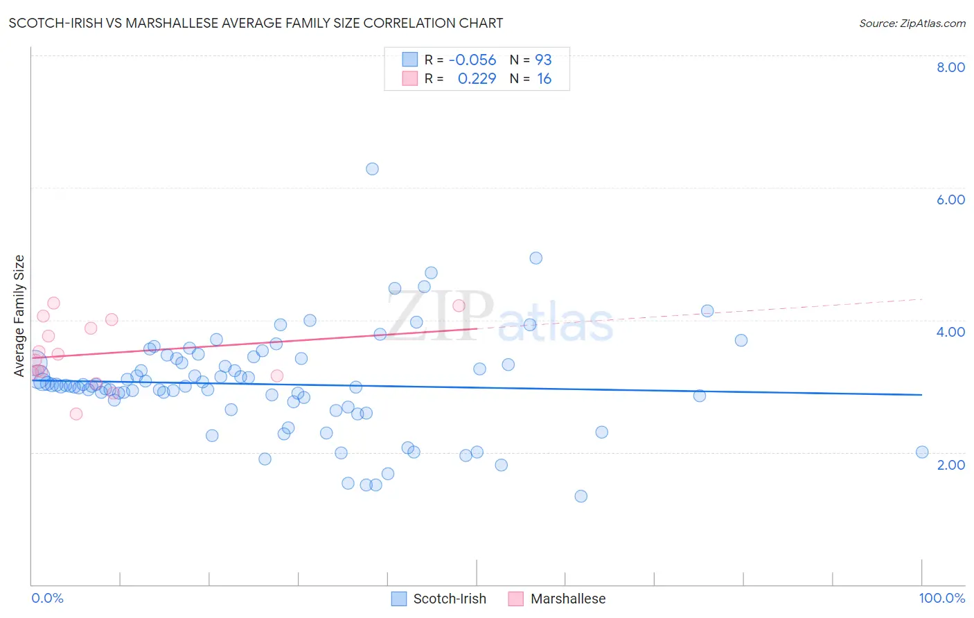 Scotch-Irish vs Marshallese Average Family Size