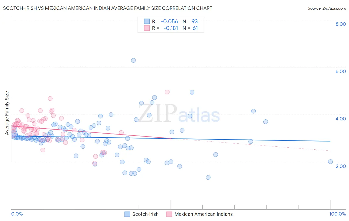 Scotch-Irish vs Mexican American Indian Average Family Size
