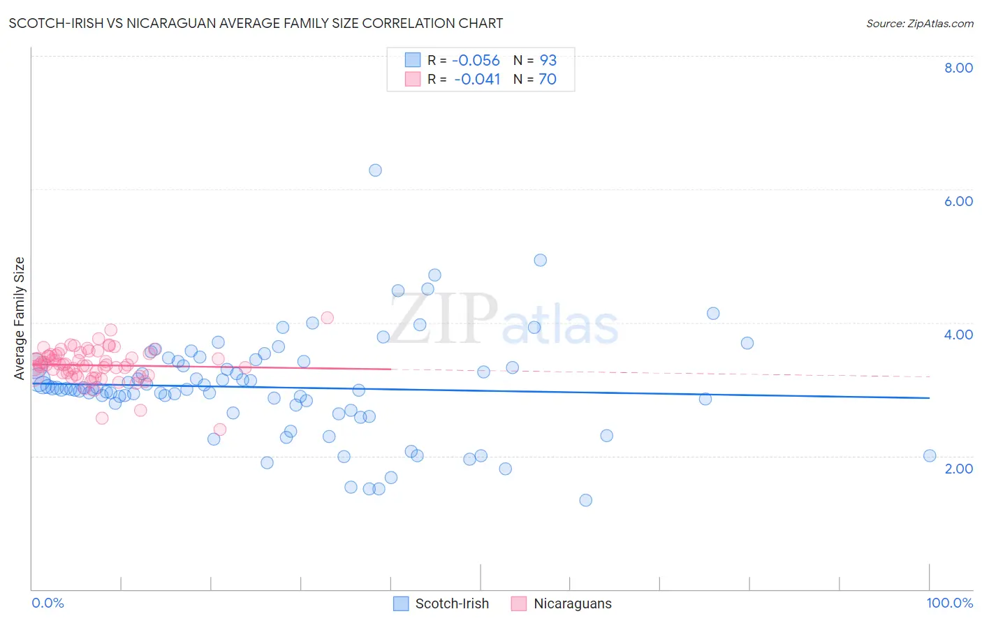 Scotch-Irish vs Nicaraguan Average Family Size