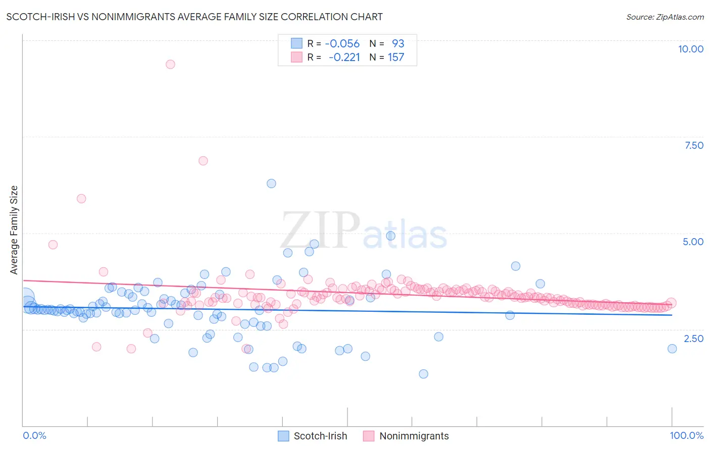 Scotch-Irish vs Nonimmigrants Average Family Size