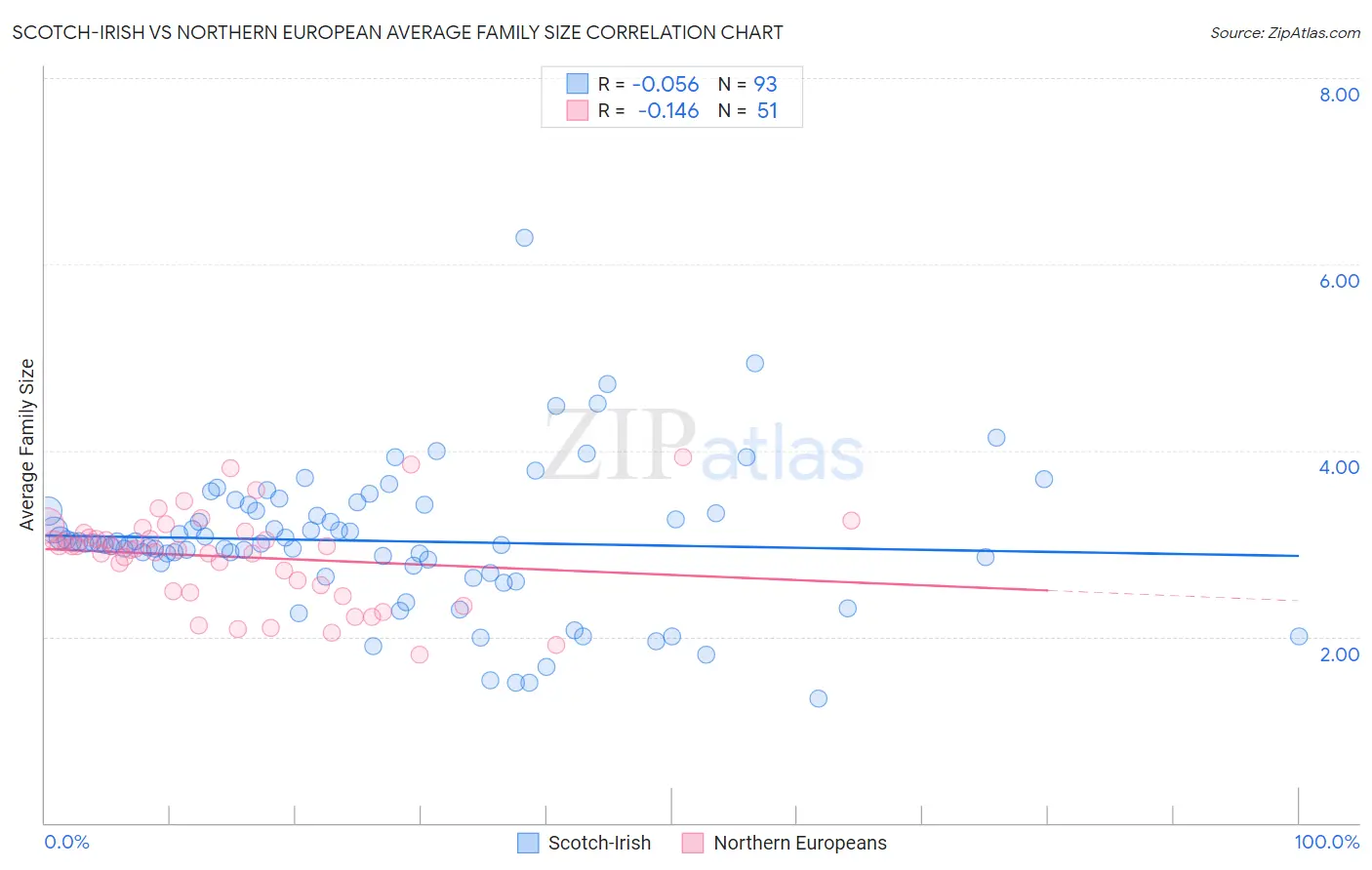 Scotch-Irish vs Northern European Average Family Size