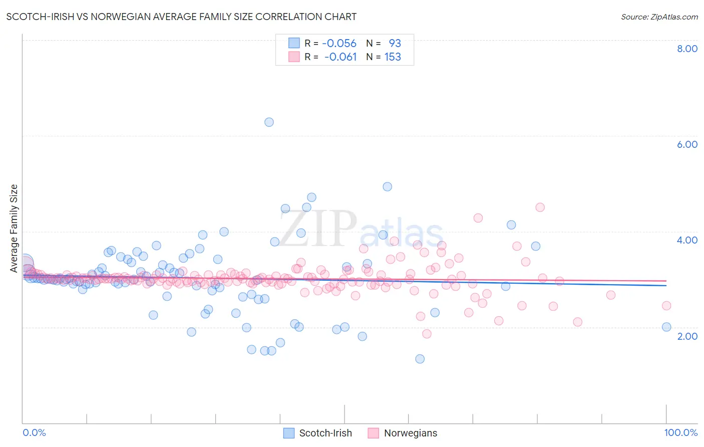 Scotch-Irish vs Norwegian Average Family Size