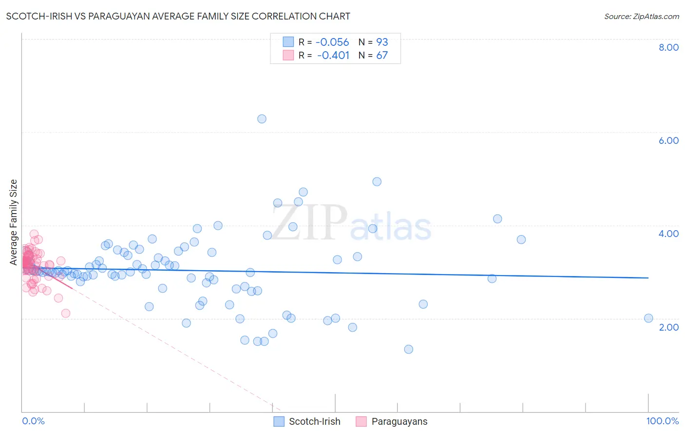 Scotch-Irish vs Paraguayan Average Family Size