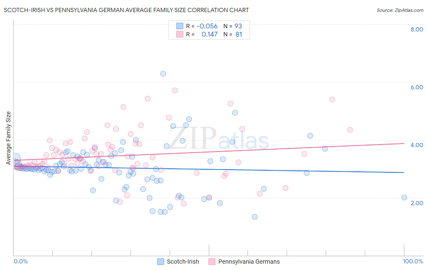 Scotch-Irish vs Pennsylvania German Average Family Size