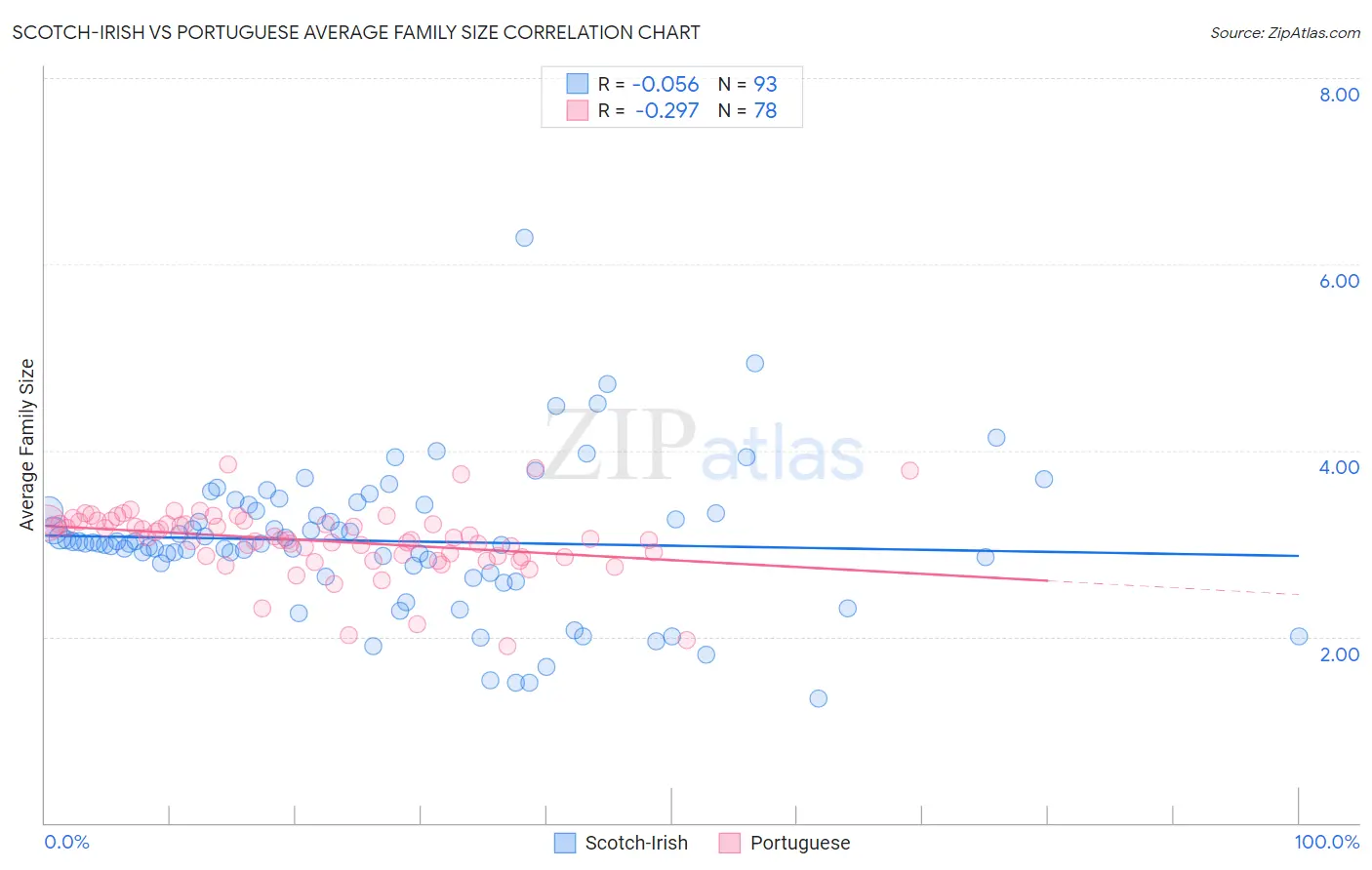 Scotch-Irish vs Portuguese Average Family Size
