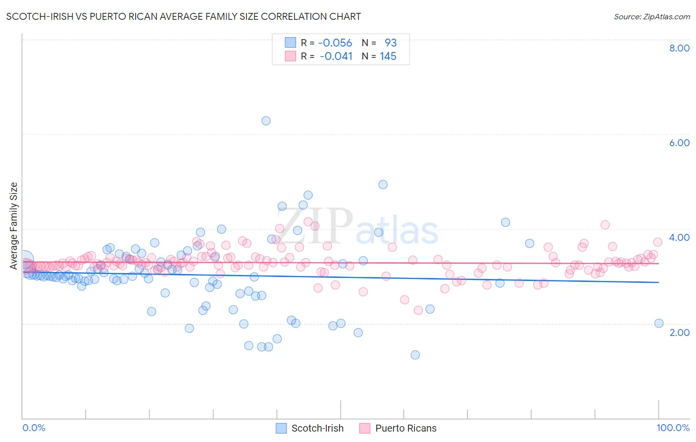 Scotch-Irish vs Puerto Rican Average Family Size