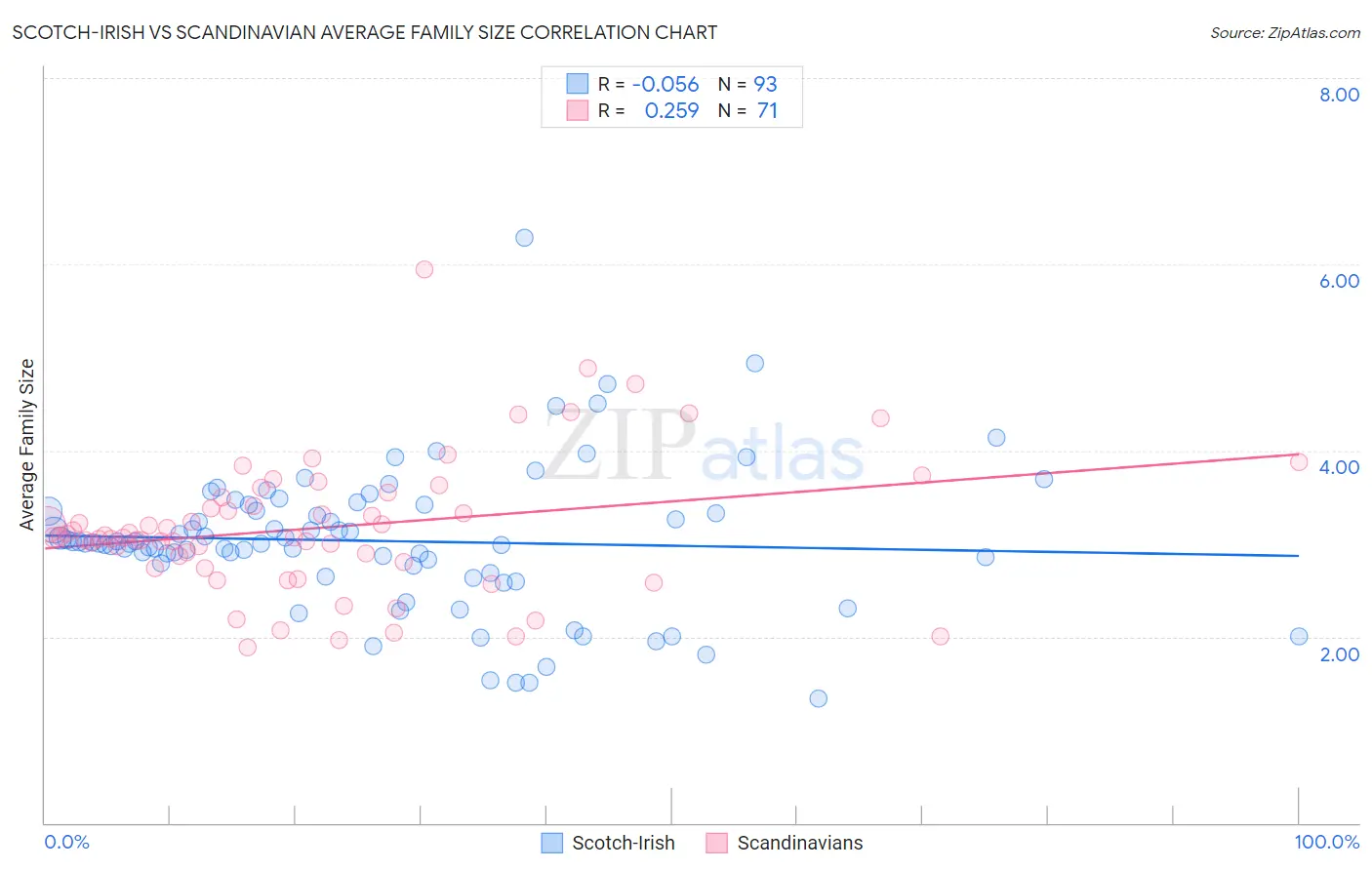 Scotch-Irish vs Scandinavian Average Family Size