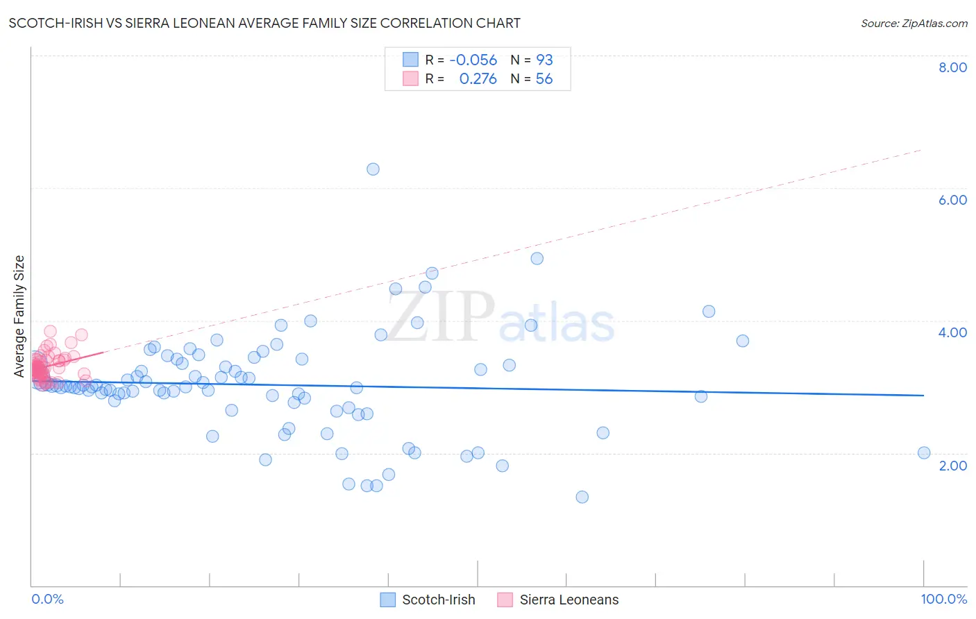 Scotch-Irish vs Sierra Leonean Average Family Size