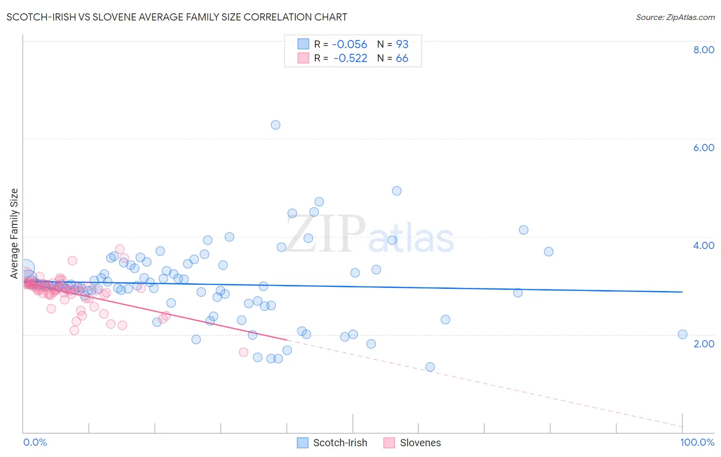 Scotch-Irish vs Slovene Average Family Size