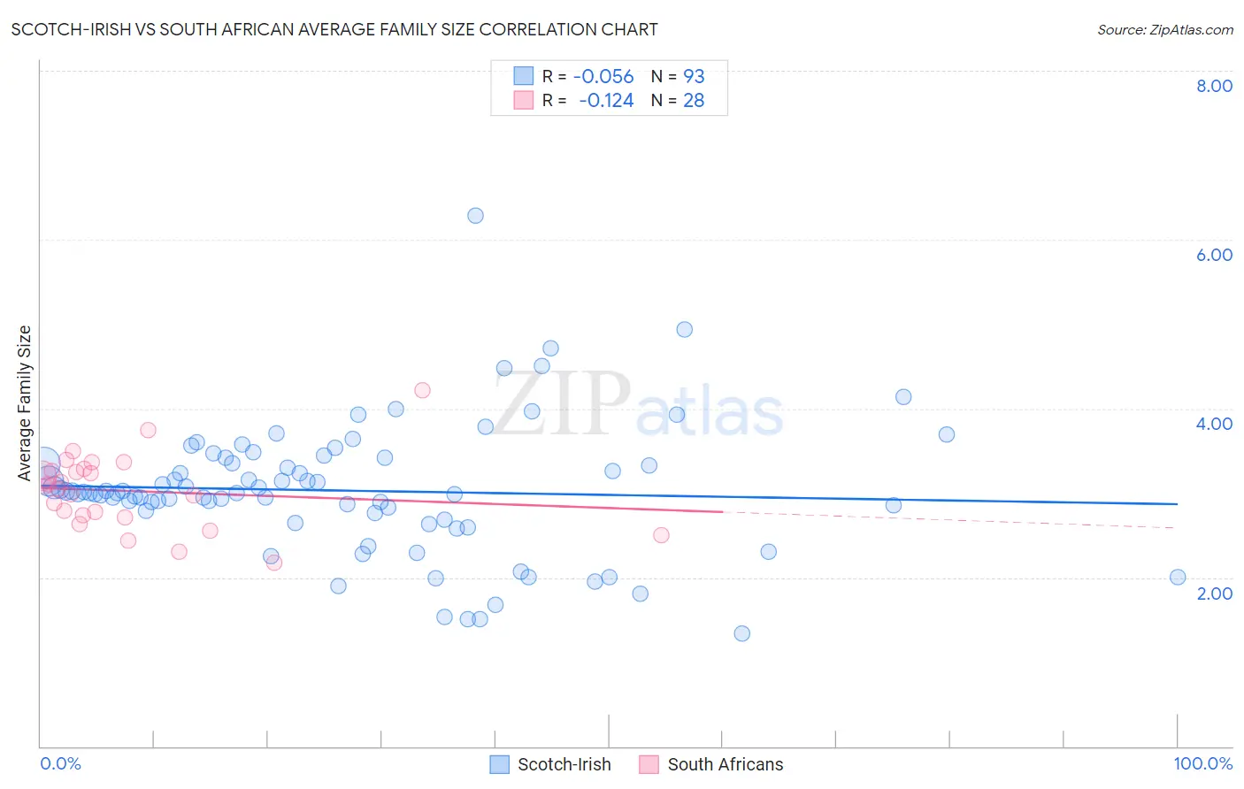 Scotch-Irish vs South African Average Family Size