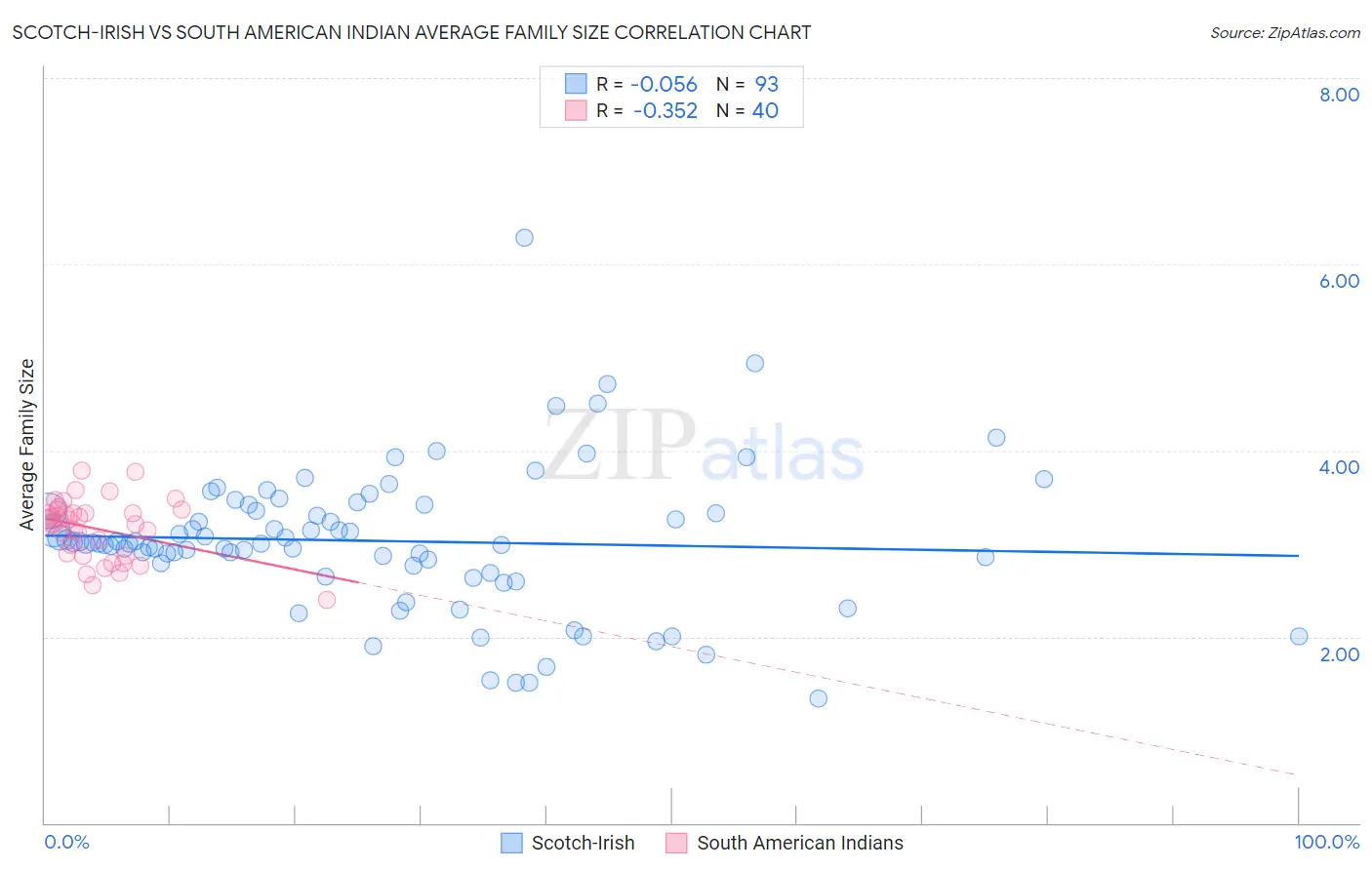 Scotch-Irish vs South American Indian Average Family Size