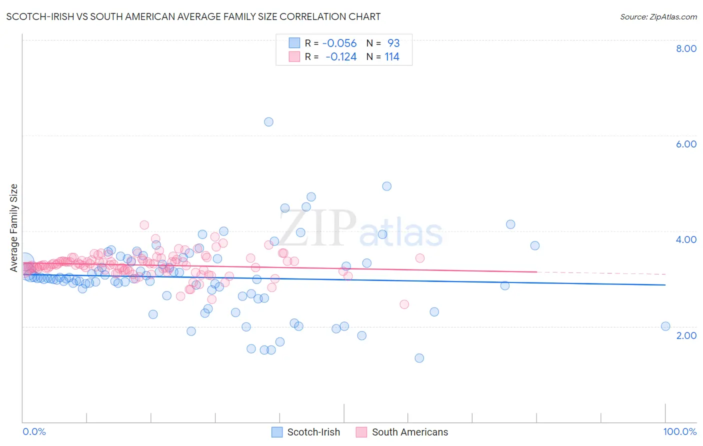 Scotch-Irish vs South American Average Family Size