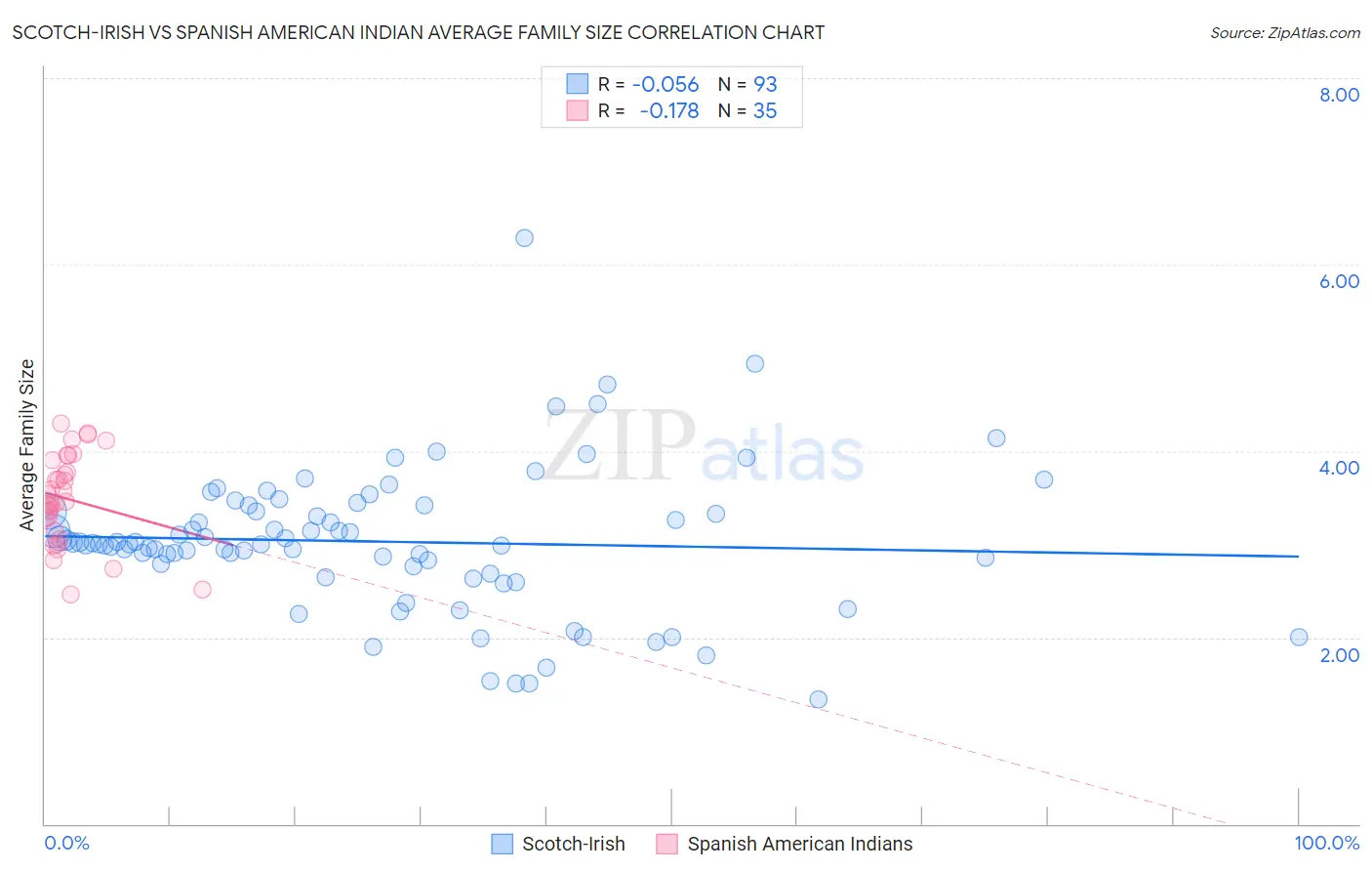 Scotch-Irish vs Spanish American Indian Average Family Size