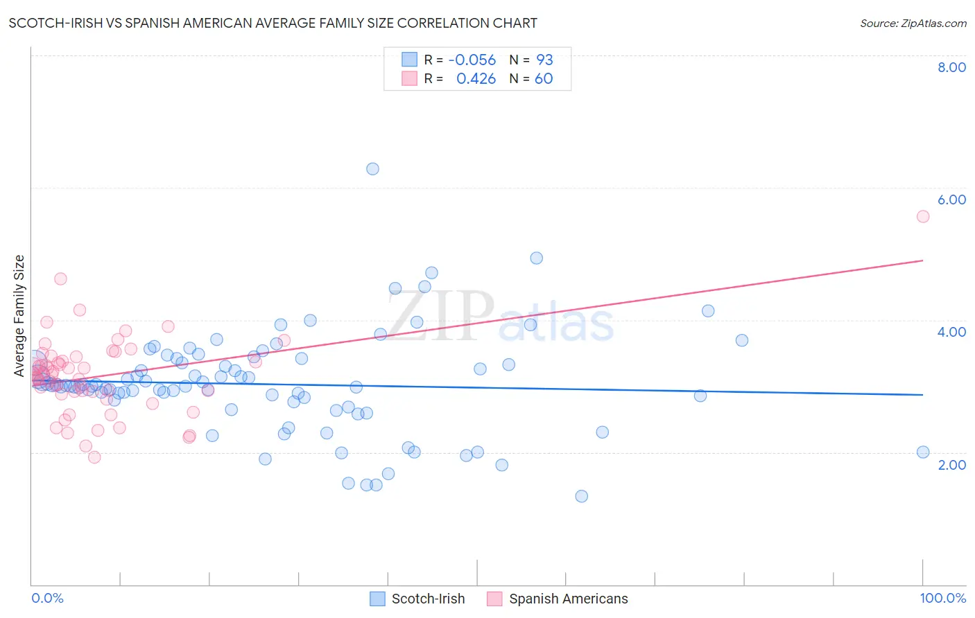 Scotch-Irish vs Spanish American Average Family Size