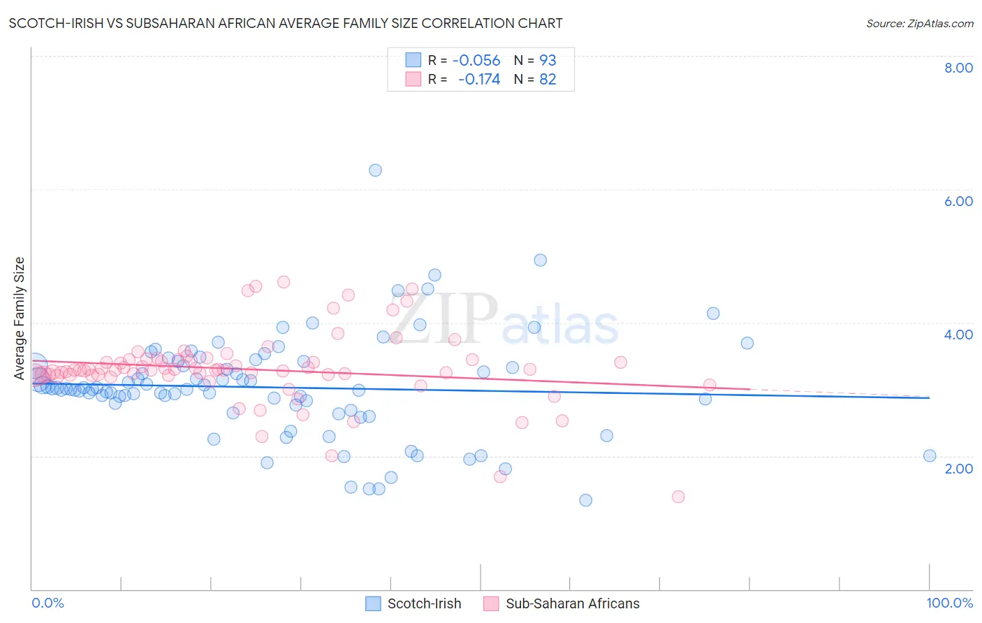 Scotch-Irish vs Subsaharan African Average Family Size