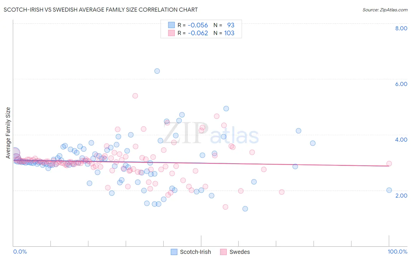 Scotch-Irish vs Swedish Average Family Size