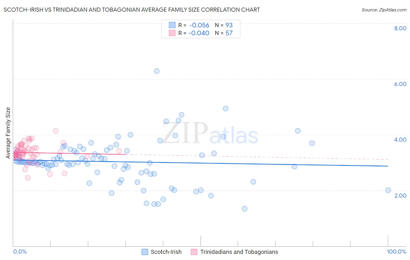 Scotch-Irish vs Trinidadian and Tobagonian Average Family Size