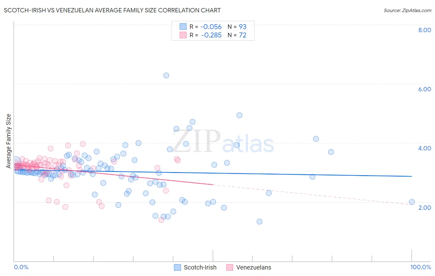 Scotch-Irish vs Venezuelan Average Family Size