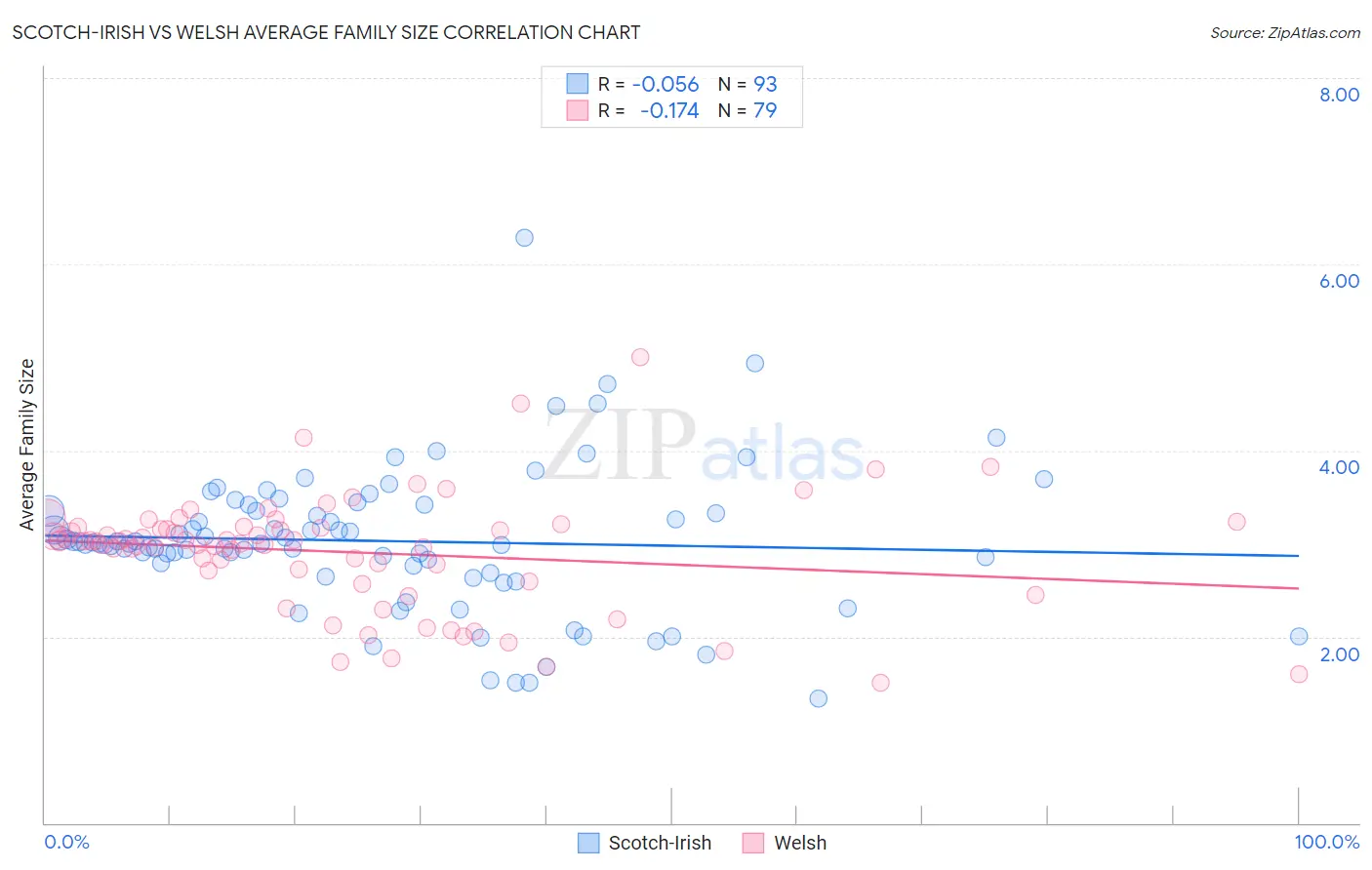 Scotch-Irish vs Welsh Average Family Size