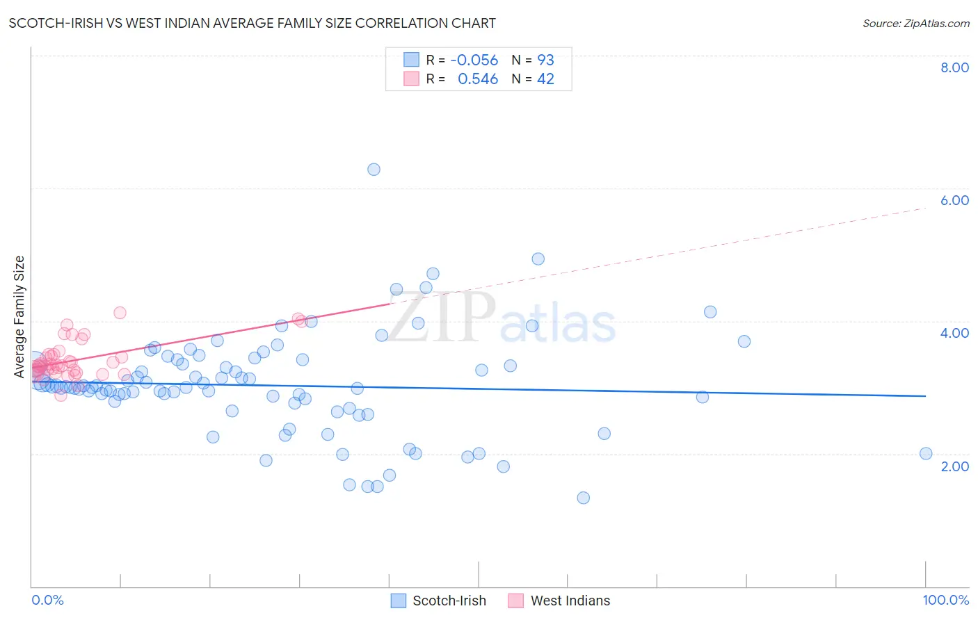 Scotch-Irish vs West Indian Average Family Size