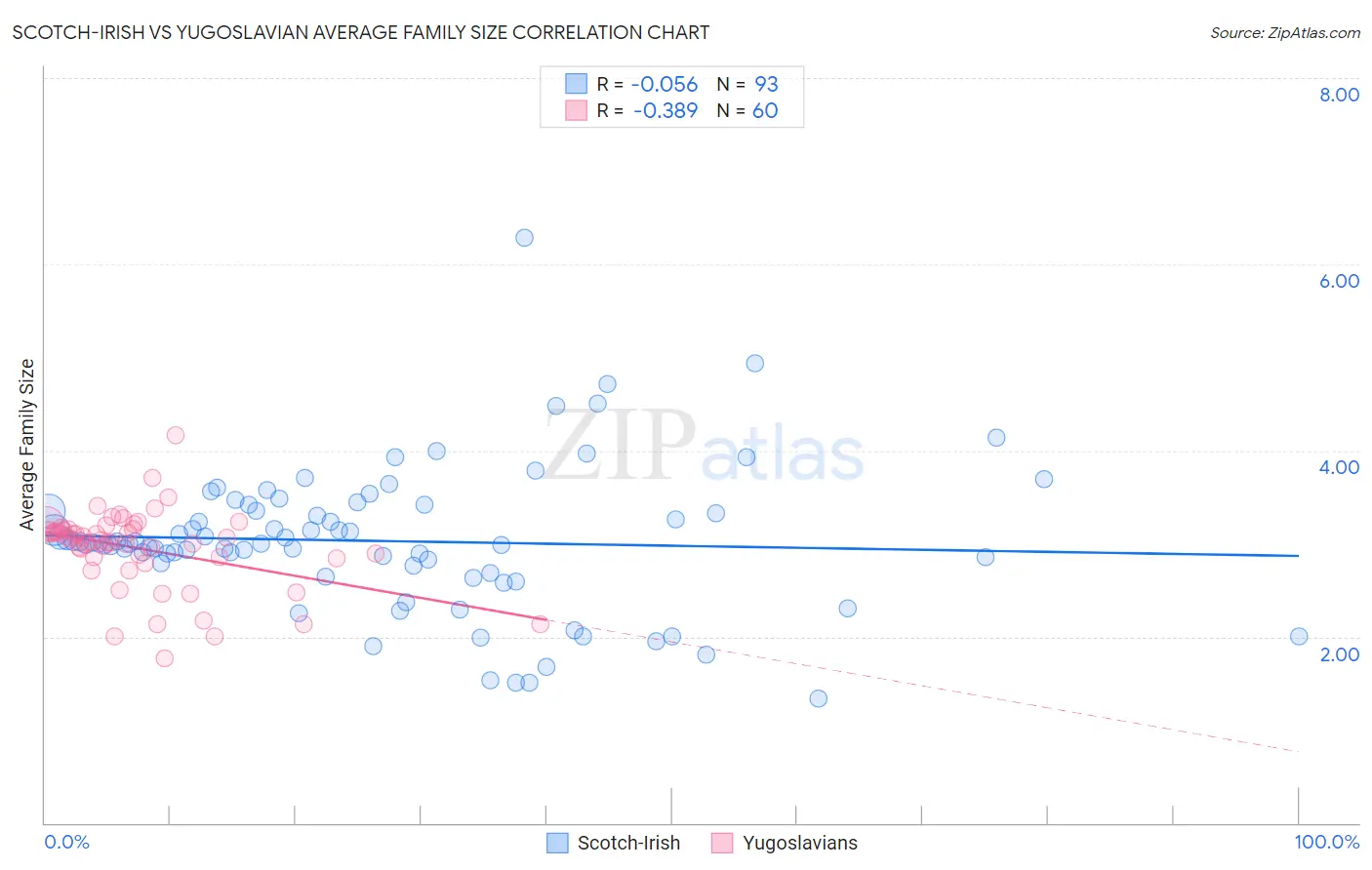 Scotch-Irish vs Yugoslavian Average Family Size