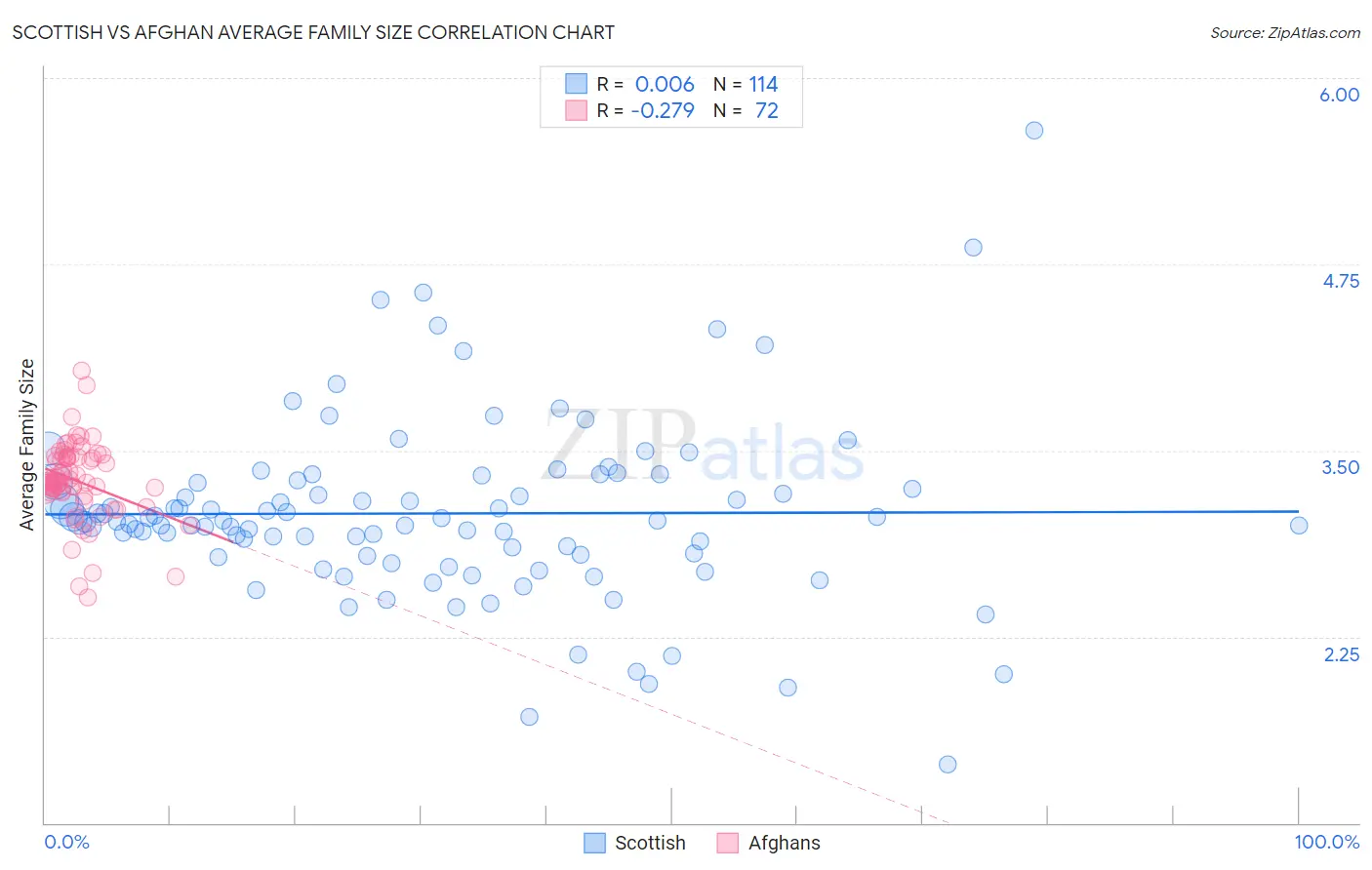 Scottish vs Afghan Average Family Size