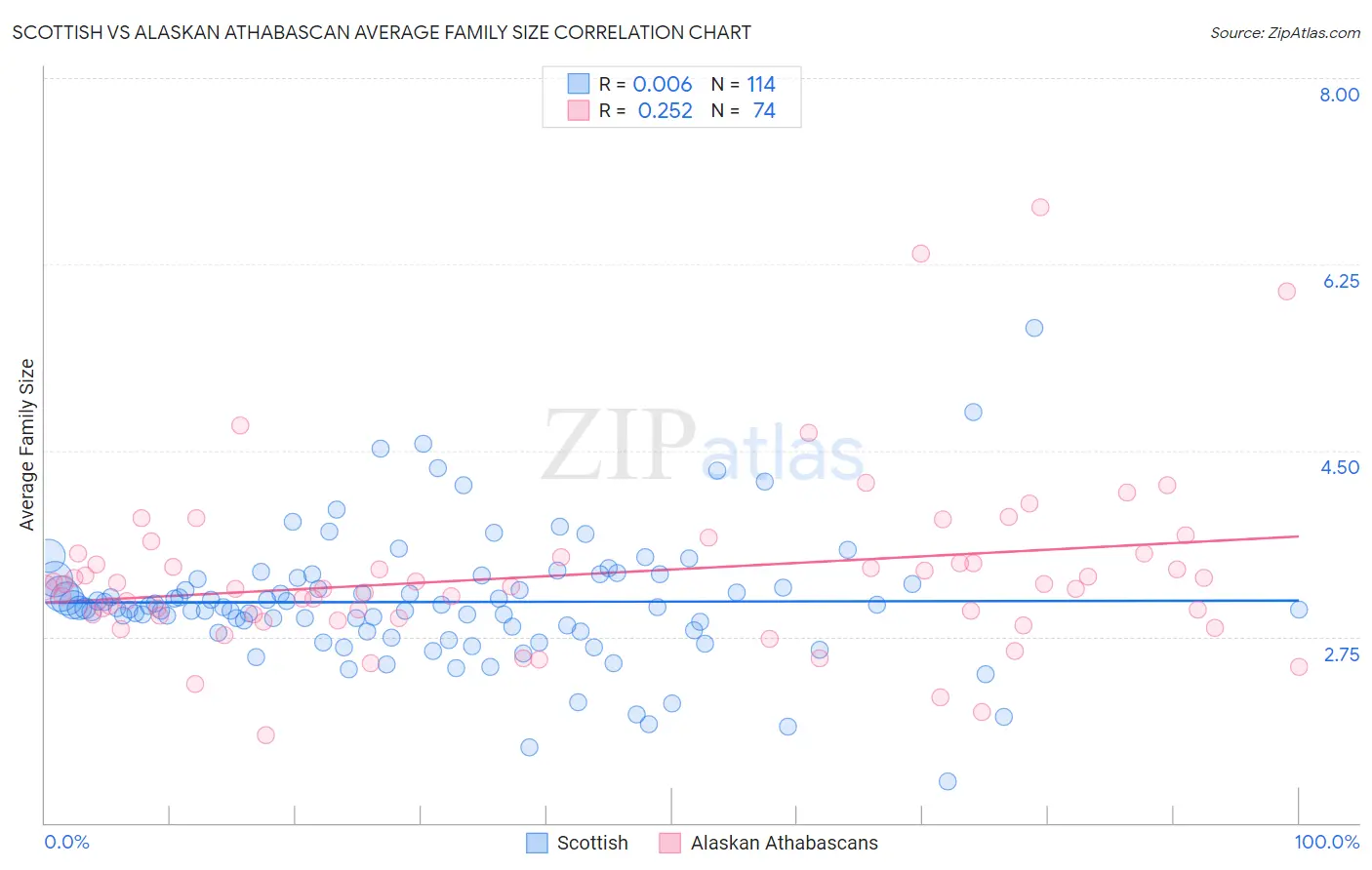 Scottish vs Alaskan Athabascan Average Family Size